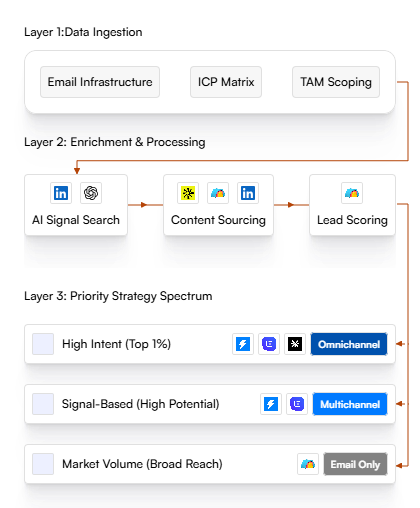 Outbound 2.0 architecture: data ingestion, enrichment and processing, priority strategy spectrum